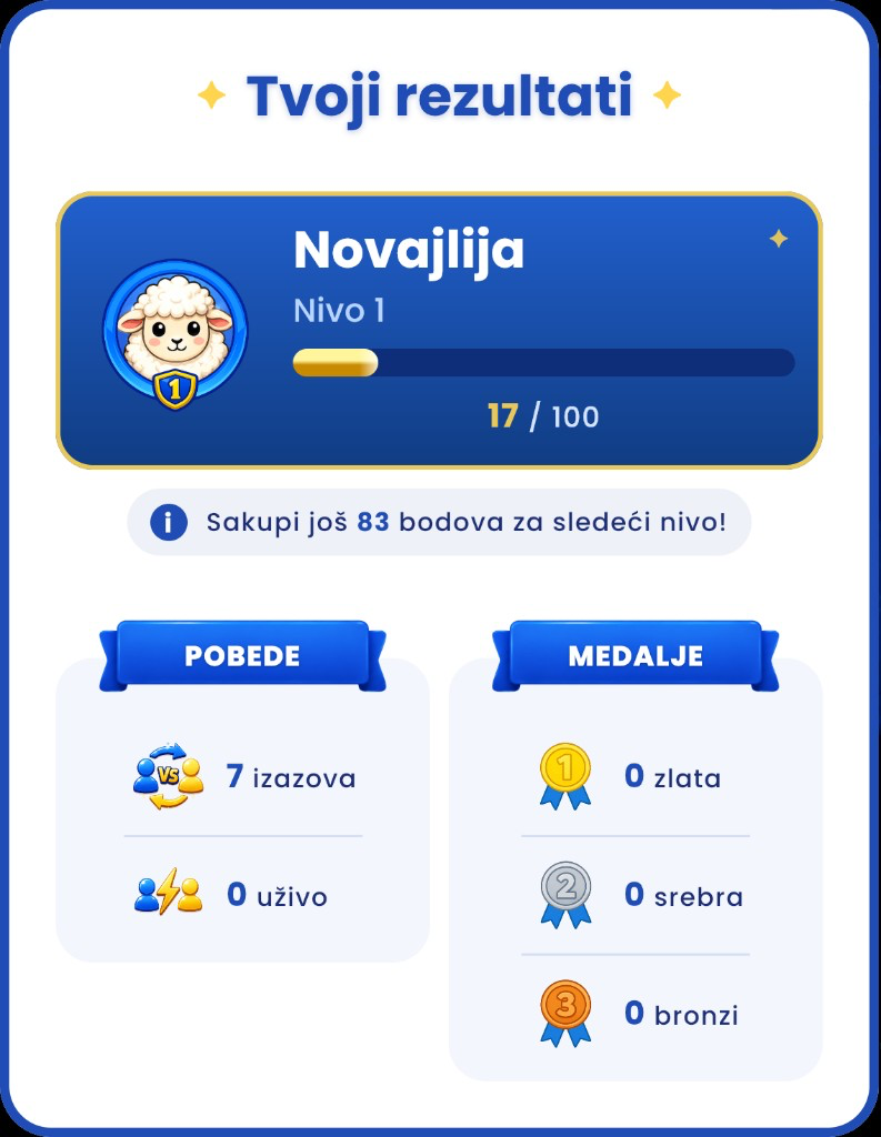 Lični rezultati u mobilnoj igri Znalica — nivo, pobede i medalje
